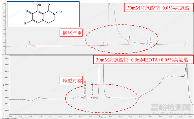 RP-HPLC分析方法開發(fā)中金屬“絡(luò)合效應(yīng)”及應(yīng)對方法