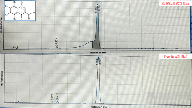 RP-HPLC分析方法開發(fā)中金屬“絡(luò)合效應(yīng)”及應(yīng)對方法