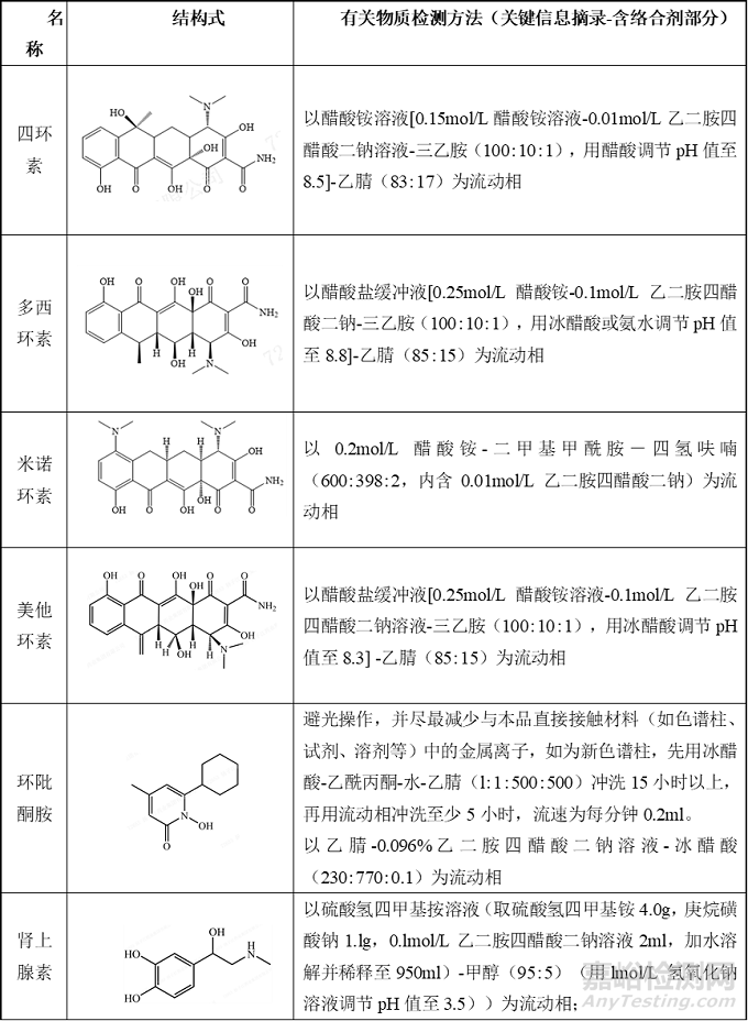 RP-HPLC分析方法開發(fā)中金屬“絡(luò)合效應(yīng)”及應(yīng)對方法
