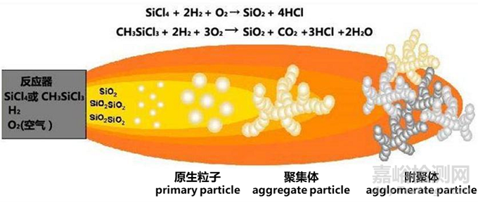 氣相二氧化硅在涂料中的應(yīng)用及相關(guān)標(biāo)準(zhǔn)簡介