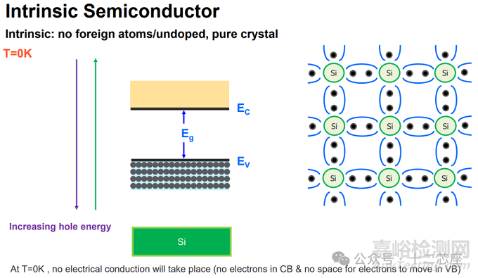 本征半導(dǎo)體、摻雜半導(dǎo)體的特性