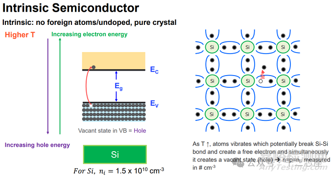 本征半導(dǎo)體、摻雜半導(dǎo)體的特性
