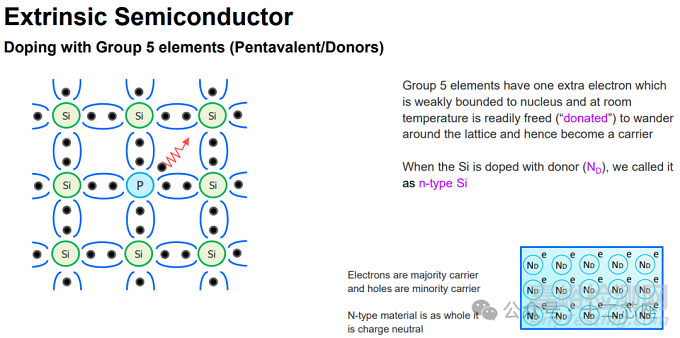 本征半導(dǎo)體、摻雜半導(dǎo)體的特性