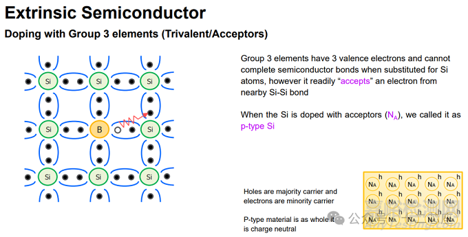 本征半導(dǎo)體、摻雜半導(dǎo)體的特性