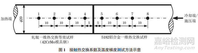 5182鋁合金板材熱軋過程接觸熱交換系數(shù)等效測試方法