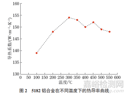 5182鋁合金板材熱軋過程接觸熱交換系數(shù)等效測試方法