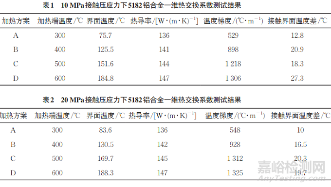5182鋁合金板材熱軋過程接觸熱交換系數(shù)等效測試方法