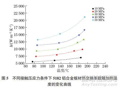 5182鋁合金板材熱軋過程接觸熱交換系數(shù)等效測試方法