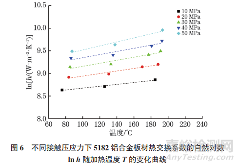 5182鋁合金板材熱軋過程接觸熱交換系數(shù)等效測試方法