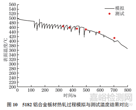 5182鋁合金板材熱軋過程接觸熱交換系數(shù)等效測試方法