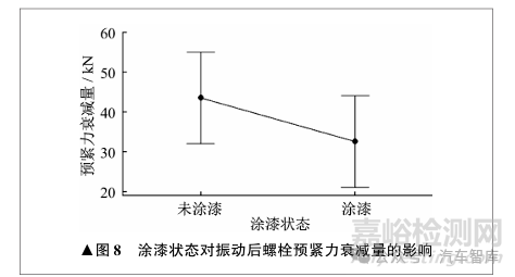 支撐面涂漆對螺栓預(yù)緊力及防松效果影響的試驗