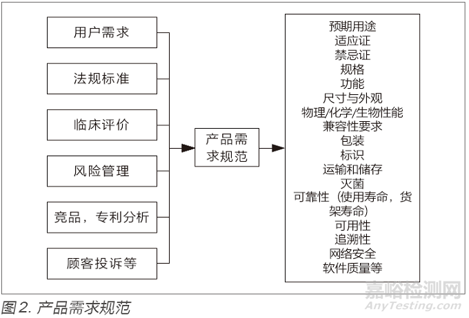 醫(yī)療器械合規(guī)和質(zhì)量管理:從設(shè)計開發(fā)開始