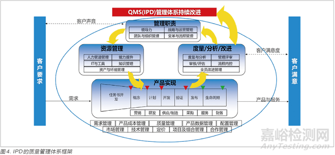 醫(yī)療器械合規(guī)和質(zhì)量管理:從設(shè)計開發(fā)開始