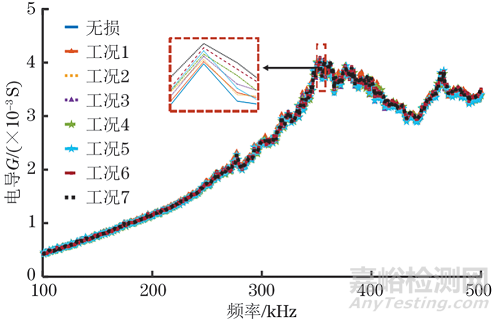 基于壓電阻抗技術(shù)的工字形鋼梁局部損傷識(shí)別方法