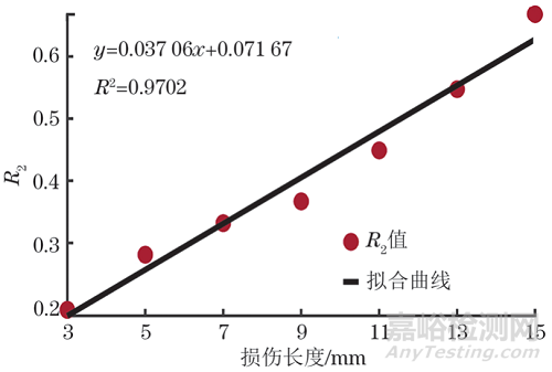 基于壓電阻抗技術(shù)的工字形鋼梁局部損傷識(shí)別方法