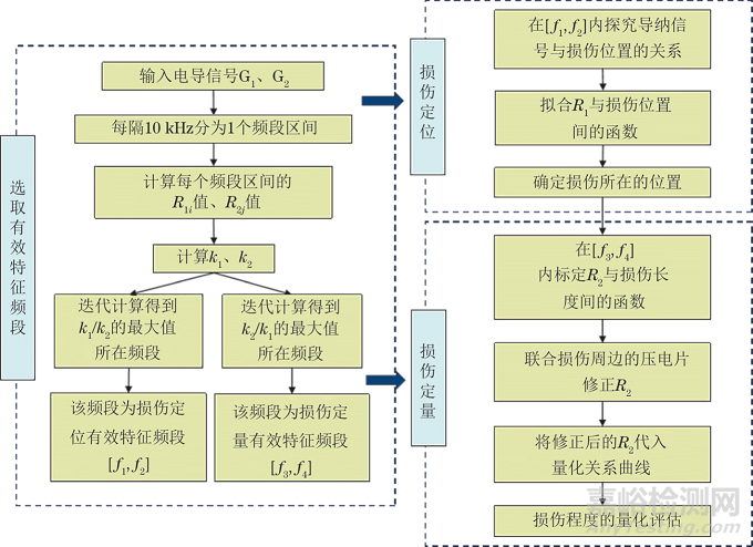 基于壓電阻抗技術(shù)的工字形鋼梁局部損傷識(shí)別方法