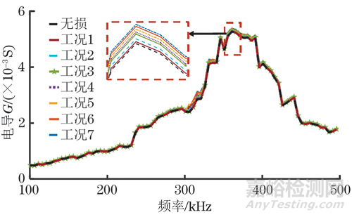 基于壓電阻抗技術(shù)的工字形鋼梁局部損傷識(shí)別方法