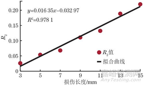 基于壓電阻抗技術(shù)的工字形鋼梁局部損傷識(shí)別方法