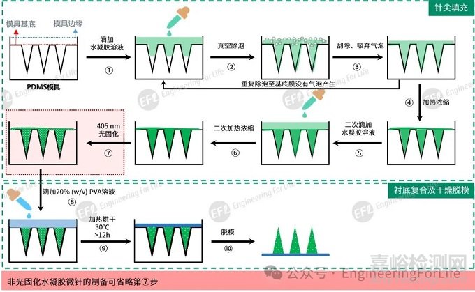 水凝膠微針制備指南