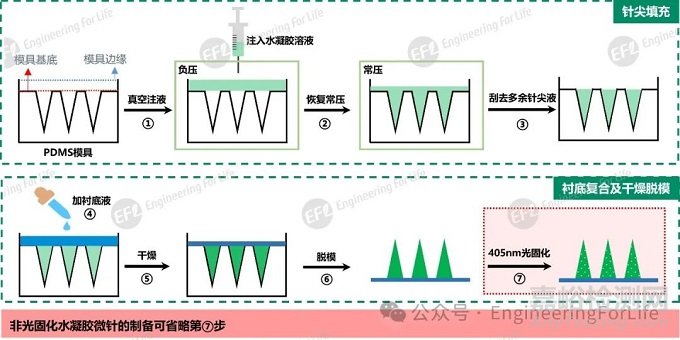 水凝膠微針制備指南
