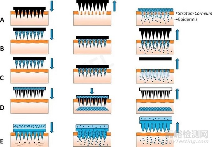 水凝膠微針制備指南