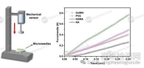 水凝膠微針制備指南