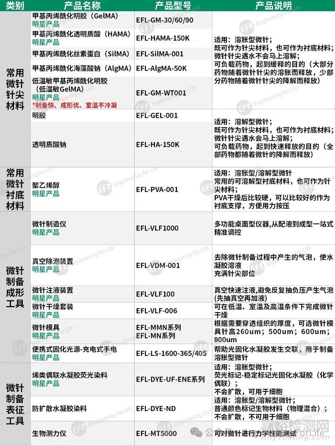 水凝膠微針制備指南