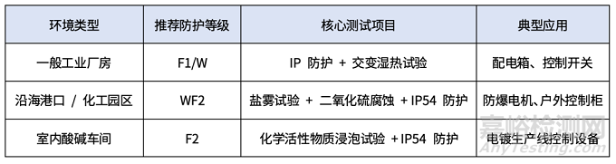 JB/T 9536-2013防腐蝕測試核心要求