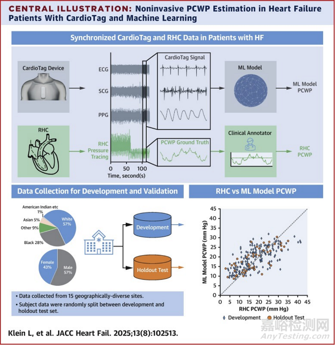 首款“三合一”無創(chuàng)心臟監(jiān)測設(shè)備獲批FDA
