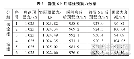 支撐面涂漆對螺栓預(yù)緊力及防松效果影響的試驗