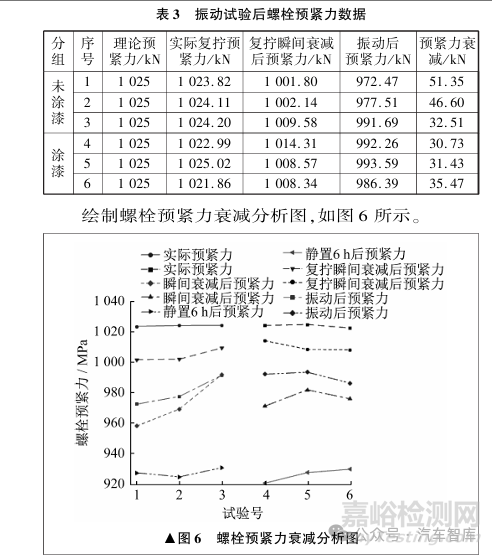 支撐面涂漆對螺栓預(yù)緊力及防松效果影響的試驗