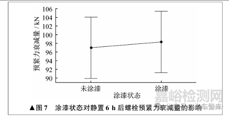 支撐面涂漆對螺栓預(yù)緊力及防松效果影響的試驗