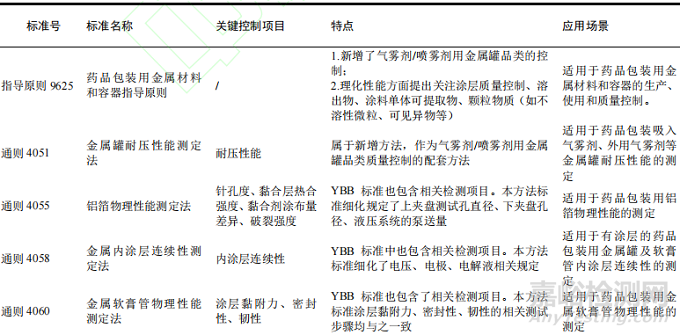 2025年版《中國(guó)藥典》藥品包裝用金屬材料和容器質(zhì)量控制與應(yīng)用分析