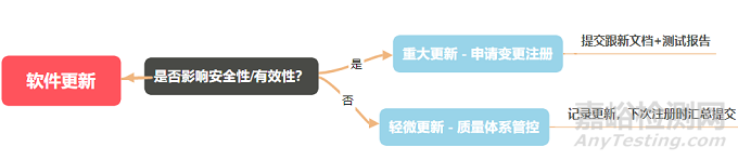 醫(yī)用軟件更新是否需要重新注冊？