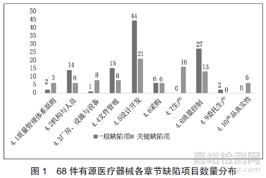 有源醫(yī)療器械注冊(cè)體系核查缺陷項(xiàng)識(shí)別與控制
