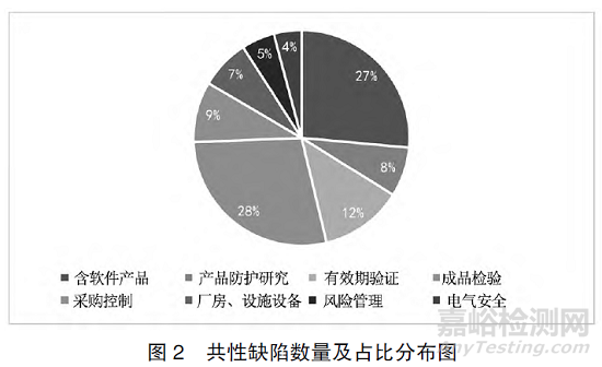 有源醫(yī)療器械注冊(cè)體系核查缺陷項(xiàng)識(shí)別與控制