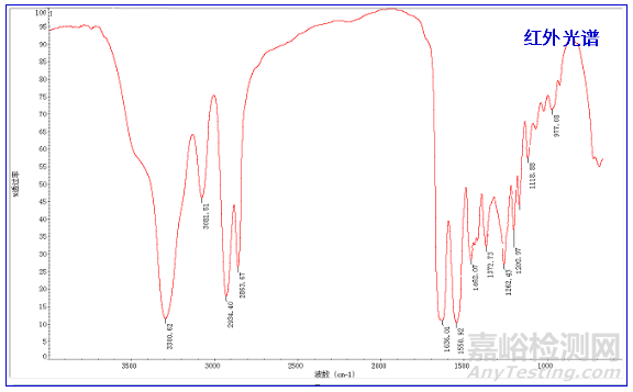 全成分分析尼龍砂質(zhì)量異常失效分析案例