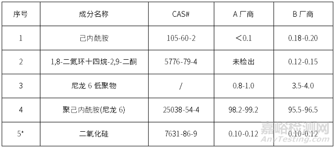 全成分分析尼龍砂質(zhì)量異常失效分析案例