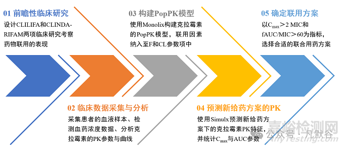 考察與利福平聯(lián)合用藥時(shí)克林霉素合適的給藥劑量及給藥途徑