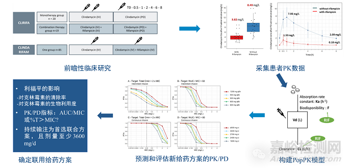 考察與利福平聯(lián)合用藥時(shí)克林霉素合適的給藥劑量及給藥途徑