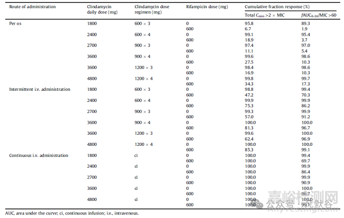 考察與利福平聯(lián)合用藥時(shí)克林霉素合適的給藥劑量及給藥途徑