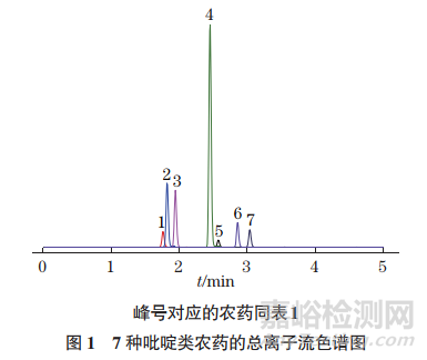 大米和小麥中吡啶類農(nóng)藥殘留量測定方法