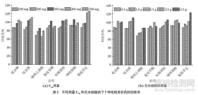 大米和小麥中吡啶類農(nóng)藥殘留量測定方法