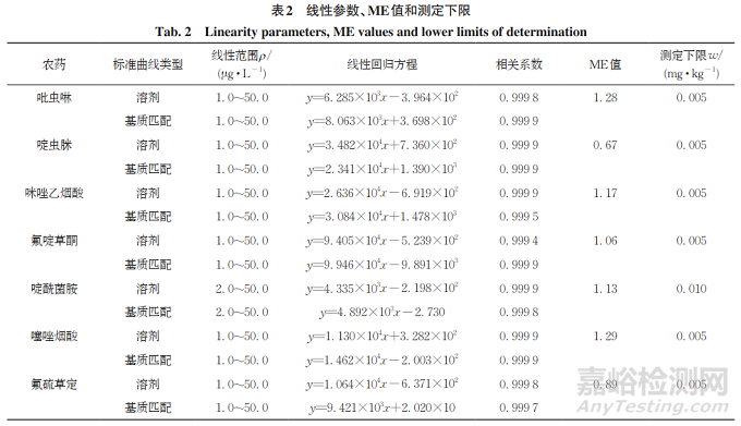 大米和小麥中吡啶類農(nóng)藥殘留量測定方法