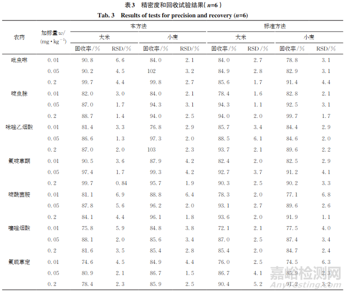 大米和小麥中吡啶類農(nóng)藥殘留量測定方法