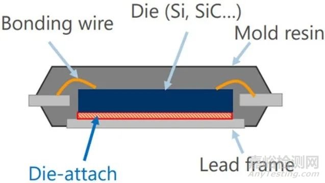 Die Attach晶粒粘接工藝及質(zhì)量保障技術(shù)