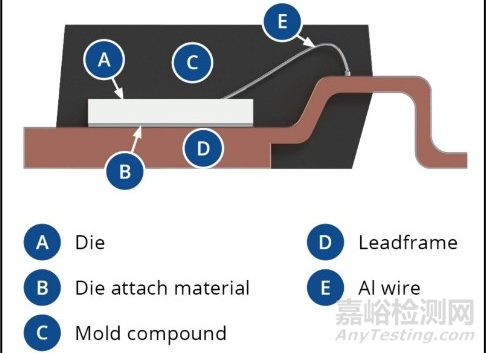 Die Attach晶粒粘接工藝及質(zhì)量保障技術(shù)
