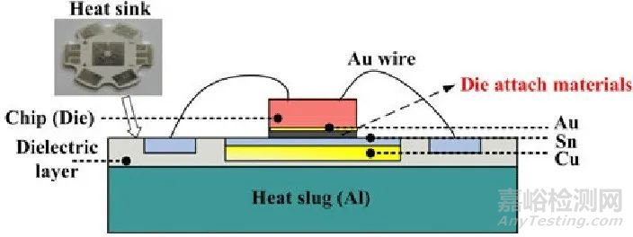 Die Attach晶粒粘接工藝及質(zhì)量保障技術(shù)