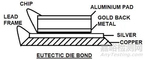 Die Attach晶粒粘接工藝及質(zhì)量保障技術(shù)