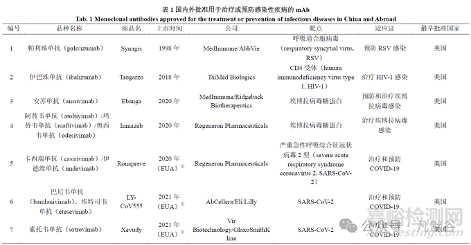 WHO《針對(duì)預(yù)防和治療感染性疾病的單抗類藥物的非臨床和臨床評(píng)價(jià)指導(dǎo)原則》中非臨床評(píng)價(jià)的要點(diǎn)介紹